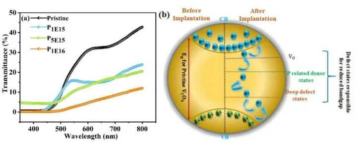 V2O5 thin film transmittance and band gap modification