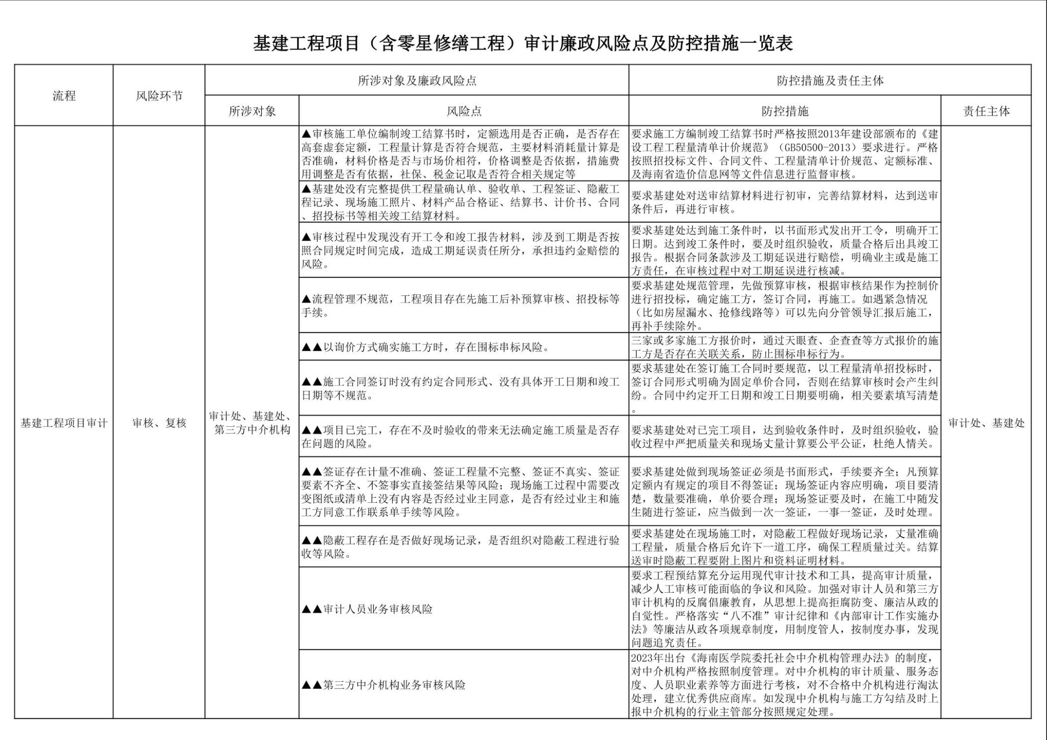 基建工程项目（含零星修缮工程）审计廉政风险点及防控措施一览表-海南医科大学审计处
