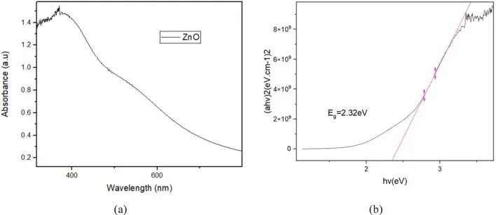 ZnO nanorods UV Vis absorption and Tauc band gap