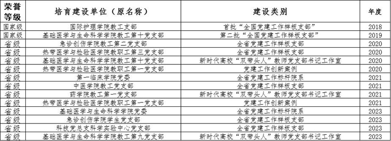 3-海南医学院党支部获得荣誉。海南医学院供图