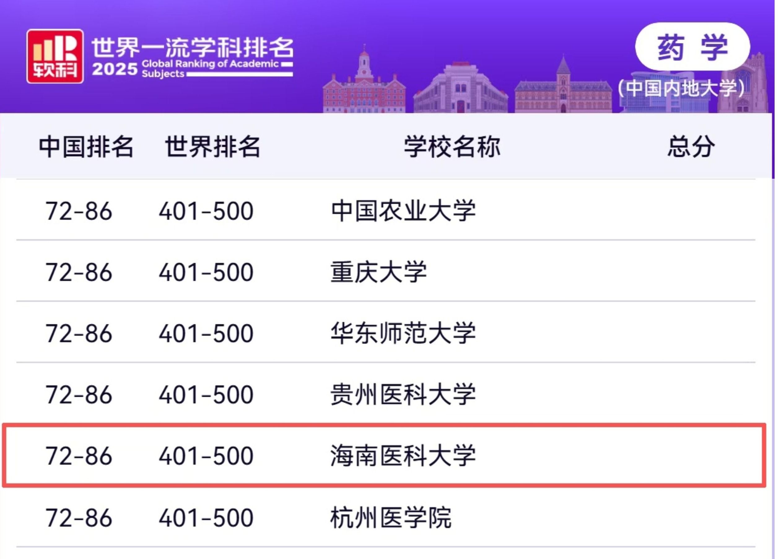 我校药学学科跻身软科世界一流学科排名