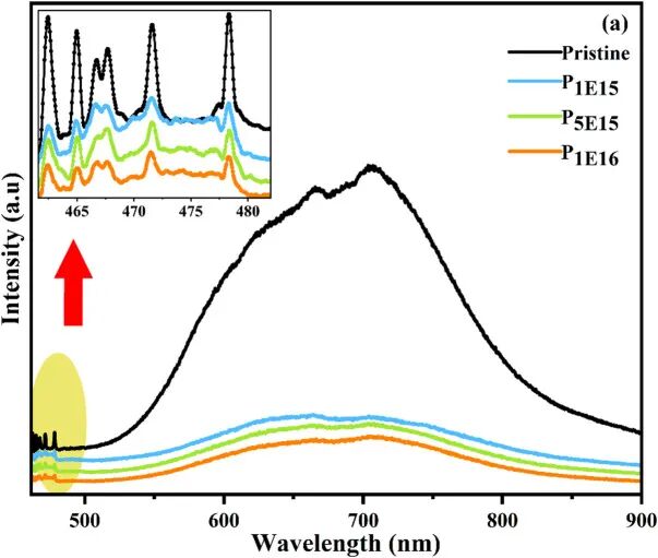 V2O5 pristine and phosphorus implanted photoluminescence spectra