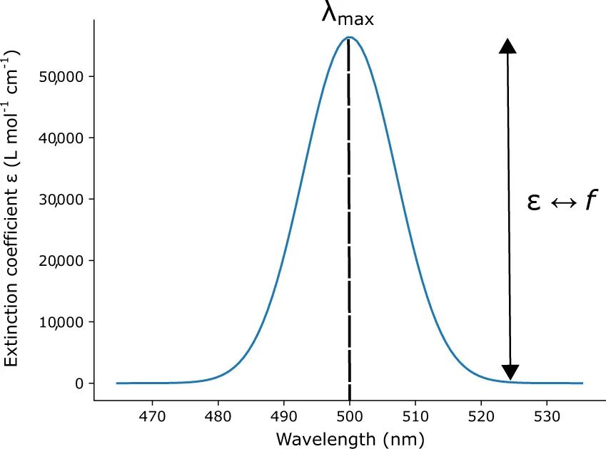 UV-vis吸收峰的峰位与消光系数坐标