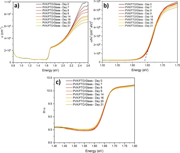 Perovskite aging absorption coefficient Tauc and Urbach energy